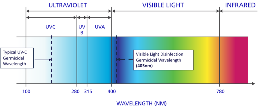 Indigo-Clean uses safe, visible light to disinfect